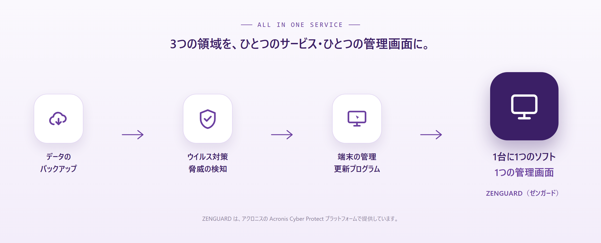 3領域の統合図