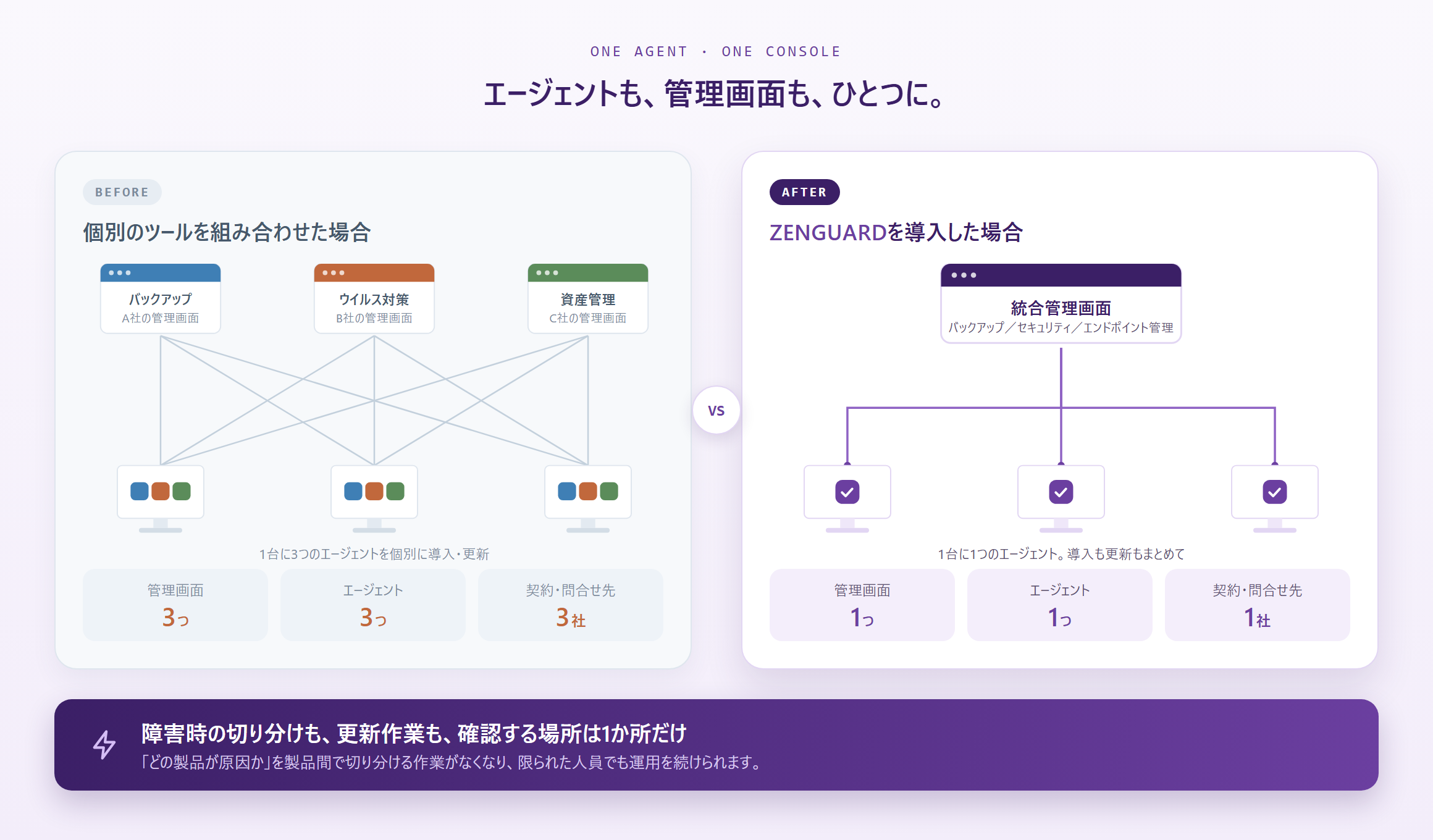 バラバラとひとつの比較
