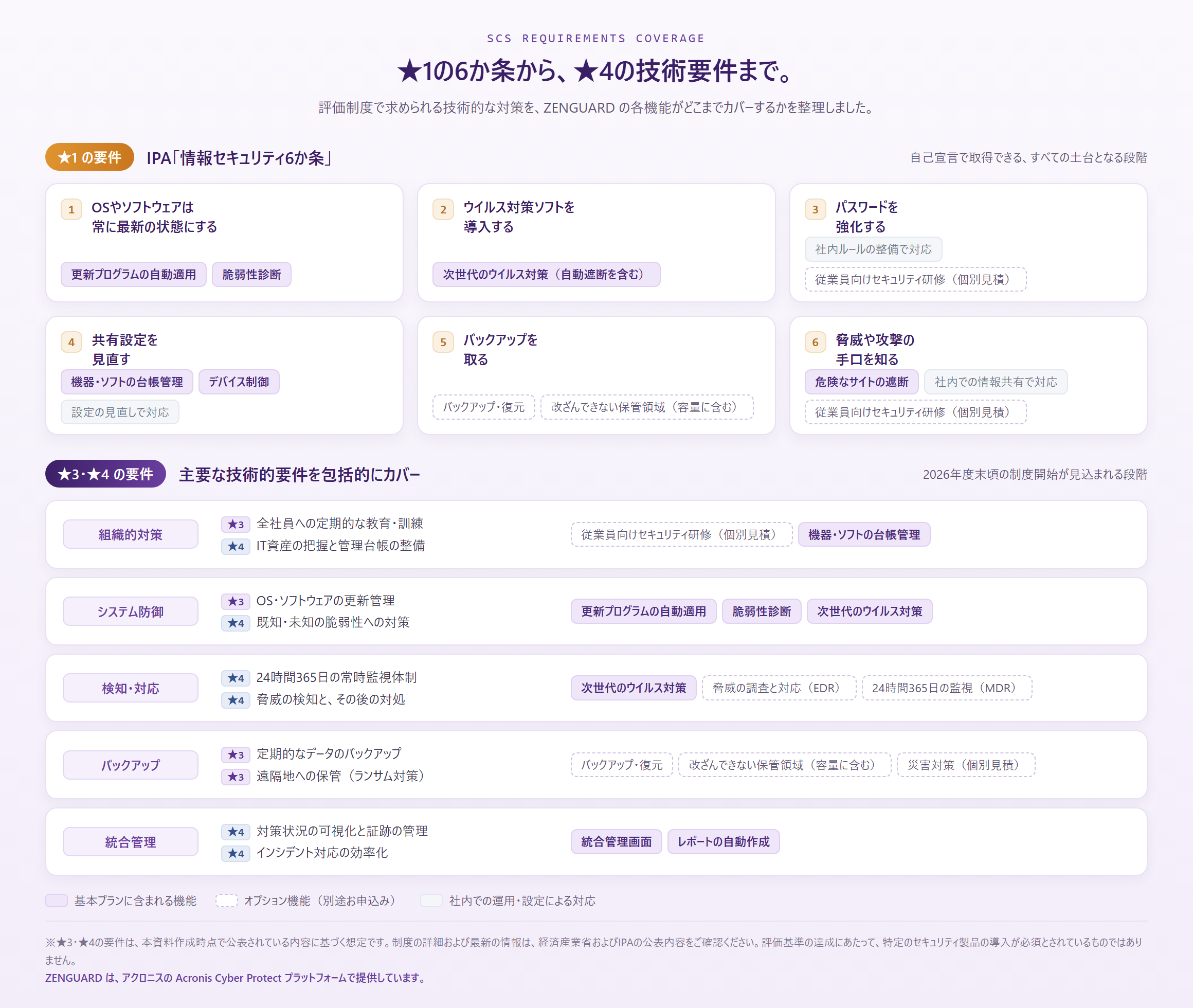 SCS評価制度の対応表