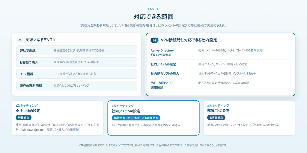 対象となるパソコン、VPN経由で対応できる社内設定、3段階のキッティングを示した図