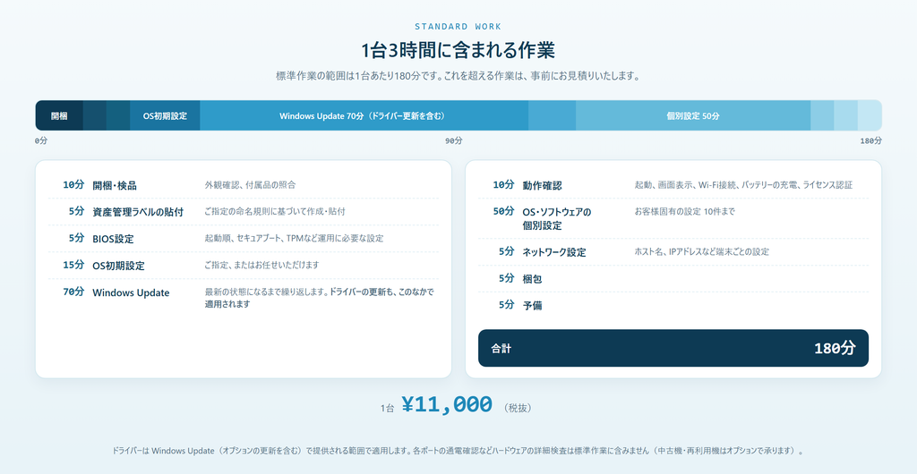 キッティング標準作業180分の内訳を示した図