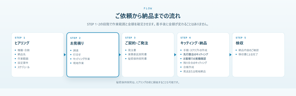 ヒアリングから検収までの5つのステップ