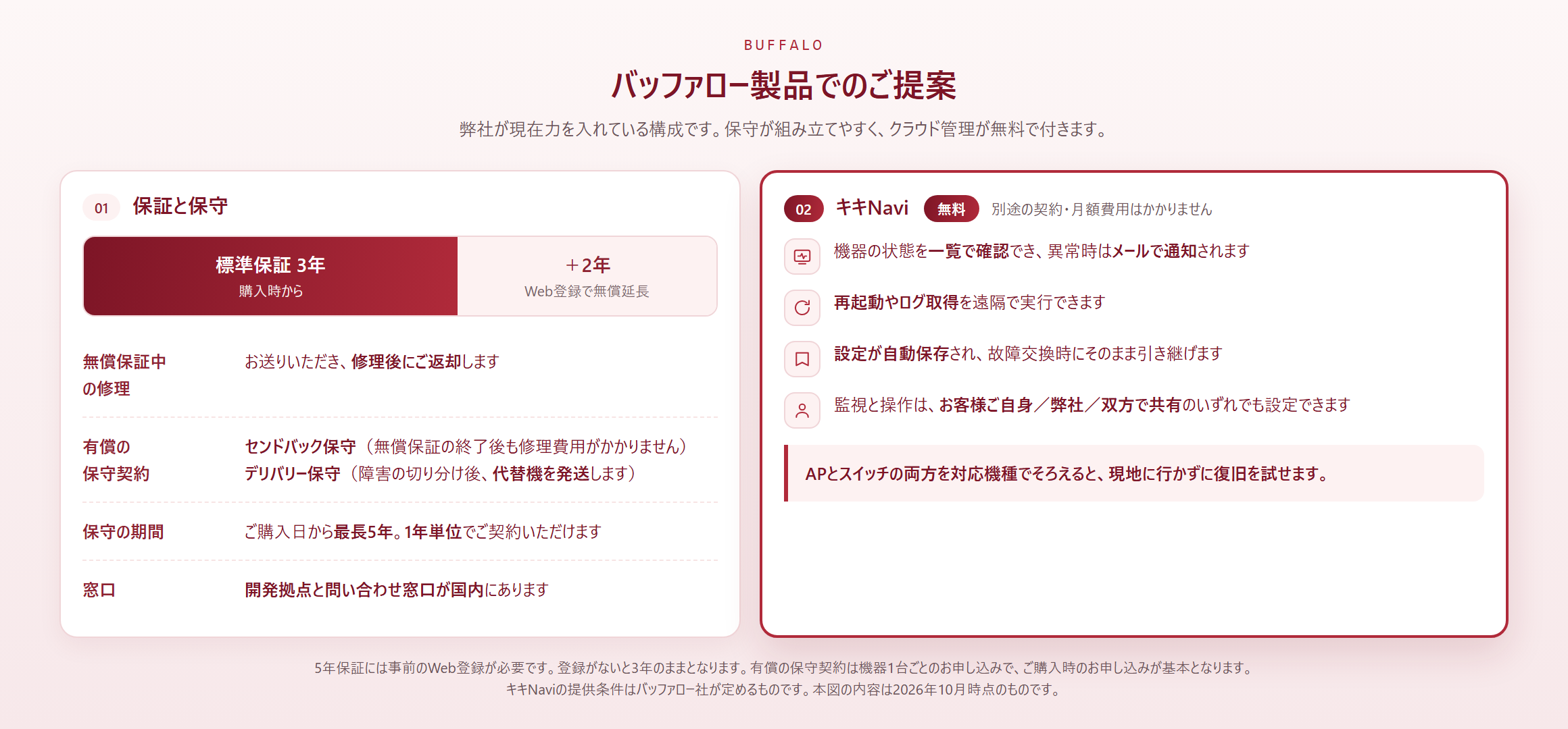 バッファロー製品の保証・保守の体系と、キキNaviでできることを示した図