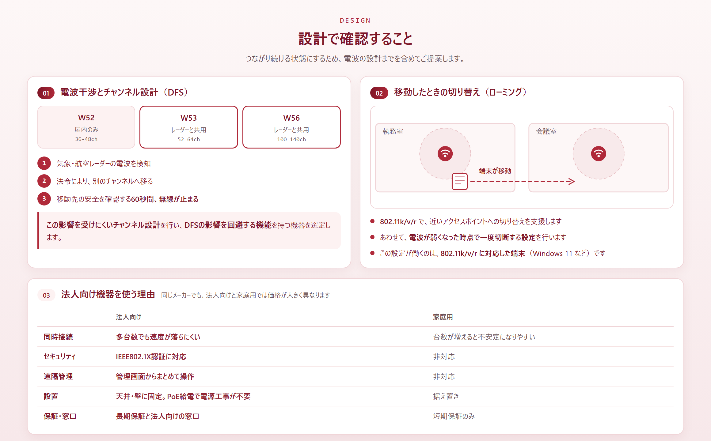 チャンネル設計と、移動時のアクセスポイント切り替えの考え方を示した図